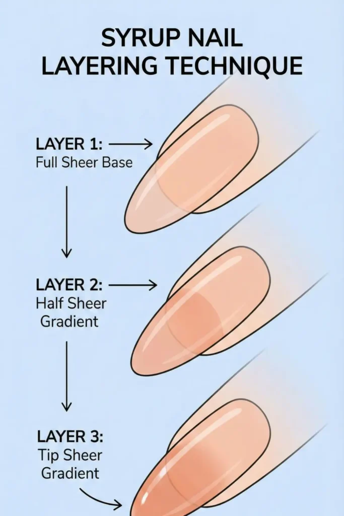 Diagram of layering technique for syrup gradient nails.